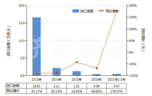 2013-2017年3月中國其他彩色卷片（16mm＜寬≤35mm，長＞30m）(HS37025590)進(jìn)口總額及增速統(tǒng)計(jì)